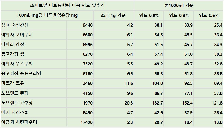 나트륨함량 1